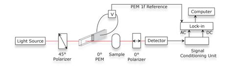 polarimeter system measures birefringence|circular birefringence.